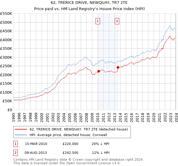 62, TRERICE DRIVE, NEWQUAY, TR7 2TE: Price paid vs HM Land Registry's House Price Index