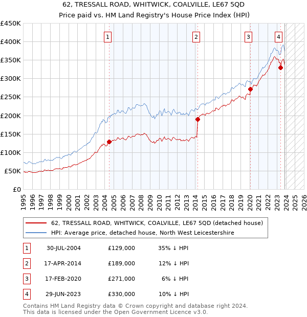 62, TRESSALL ROAD, WHITWICK, COALVILLE, LE67 5QD: Price paid vs HM Land Registry's House Price Index