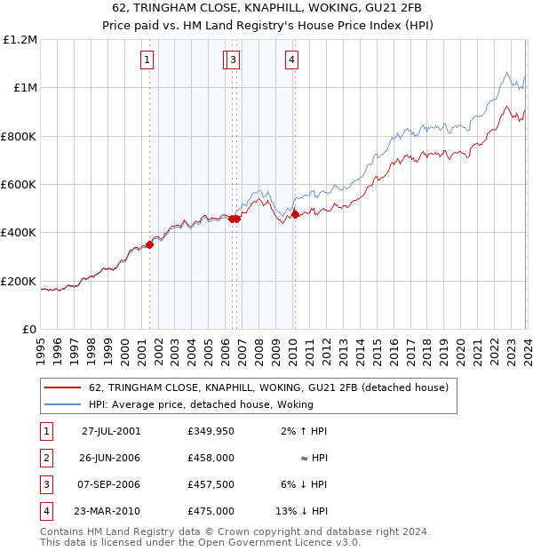 62, TRINGHAM CLOSE, KNAPHILL, WOKING, GU21 2FB: Price paid vs HM Land Registry's House Price Index