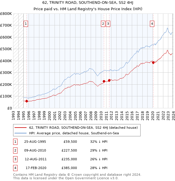 62, TRINITY ROAD, SOUTHEND-ON-SEA, SS2 4HJ: Price paid vs HM Land Registry's House Price Index