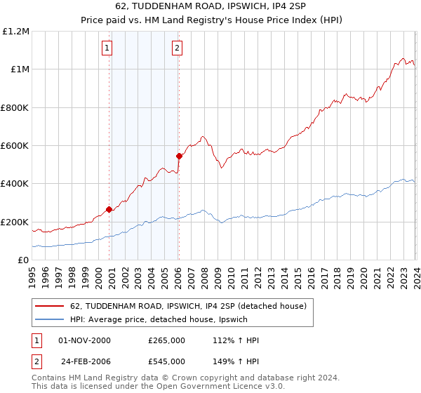 62, TUDDENHAM ROAD, IPSWICH, IP4 2SP: Price paid vs HM Land Registry's House Price Index