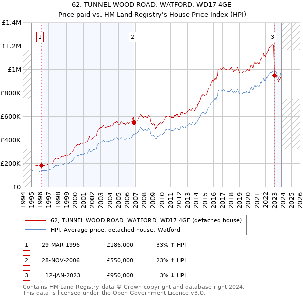 62, TUNNEL WOOD ROAD, WATFORD, WD17 4GE: Price paid vs HM Land Registry's House Price Index