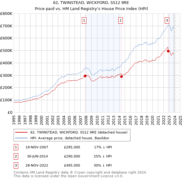 62, TWINSTEAD, WICKFORD, SS12 9RE: Price paid vs HM Land Registry's House Price Index