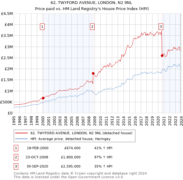 62, TWYFORD AVENUE, LONDON, N2 9NL: Price paid vs HM Land Registry's House Price Index