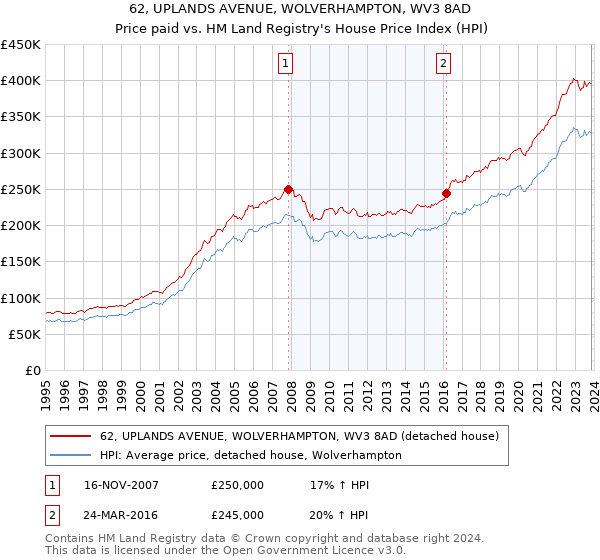 62, UPLANDS AVENUE, WOLVERHAMPTON, WV3 8AD: Price paid vs HM Land Registry's House Price Index