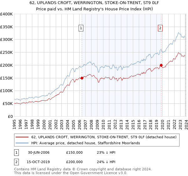 62, UPLANDS CROFT, WERRINGTON, STOKE-ON-TRENT, ST9 0LF: Price paid vs HM Land Registry's House Price Index