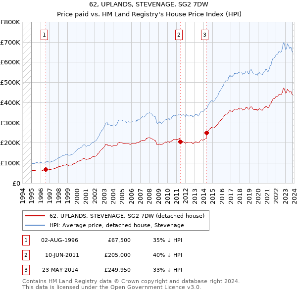 62, UPLANDS, STEVENAGE, SG2 7DW: Price paid vs HM Land Registry's House Price Index