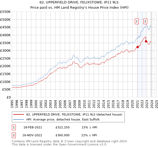 62, UPPERFIELD DRIVE, FELIXSTOWE, IP11 9LS: Price paid vs HM Land Registry's House Price Index