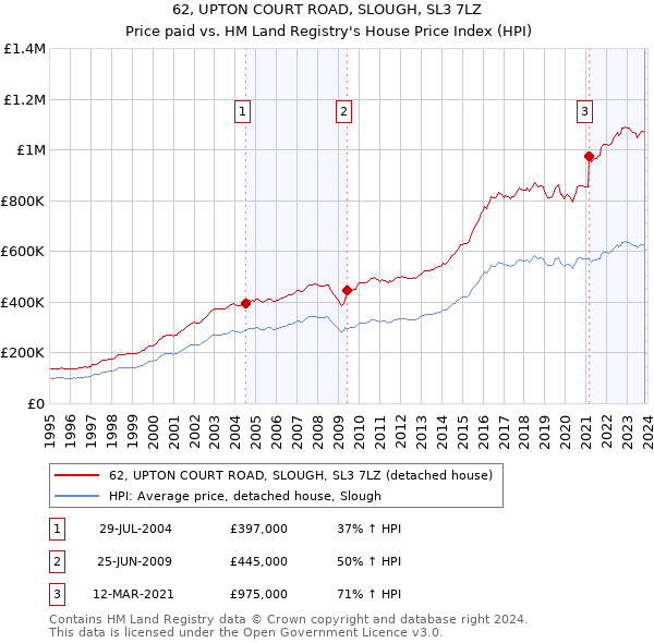 62, UPTON COURT ROAD, SLOUGH, SL3 7LZ: Price paid vs HM Land Registry's House Price Index