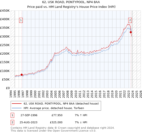 62, USK ROAD, PONTYPOOL, NP4 8AA: Price paid vs HM Land Registry's House Price Index