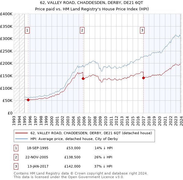 62, VALLEY ROAD, CHADDESDEN, DERBY, DE21 6QT: Price paid vs HM Land Registry's House Price Index