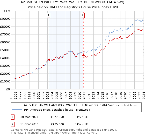62, VAUGHAN WILLIAMS WAY, WARLEY, BRENTWOOD, CM14 5WQ: Price paid vs HM Land Registry's House Price Index