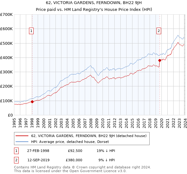 62, VICTORIA GARDENS, FERNDOWN, BH22 9JH: Price paid vs HM Land Registry's House Price Index