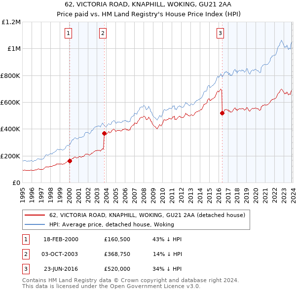 62, VICTORIA ROAD, KNAPHILL, WOKING, GU21 2AA: Price paid vs HM Land Registry's House Price Index