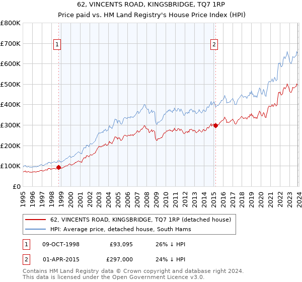 62, VINCENTS ROAD, KINGSBRIDGE, TQ7 1RP: Price paid vs HM Land Registry's House Price Index