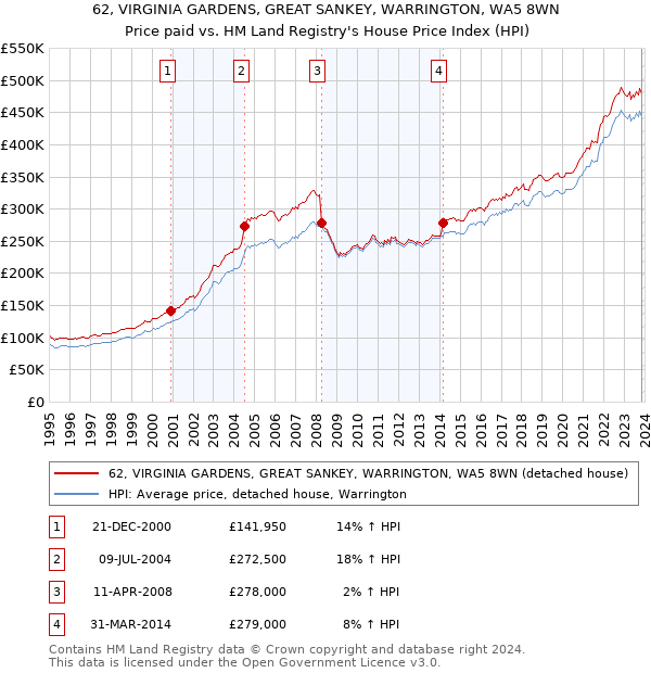62, VIRGINIA GARDENS, GREAT SANKEY, WARRINGTON, WA5 8WN: Price paid vs HM Land Registry's House Price Index