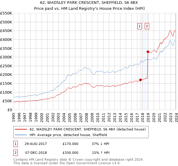 62, WADSLEY PARK CRESCENT, SHEFFIELD, S6 4BX: Price paid vs HM Land Registry's House Price Index