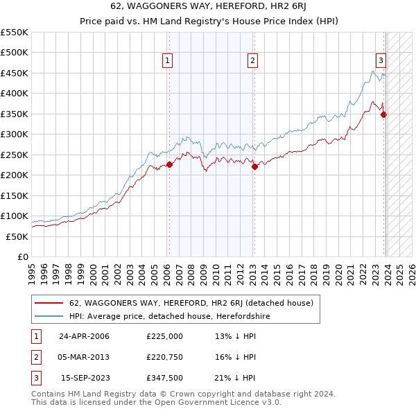 62, WAGGONERS WAY, HEREFORD, HR2 6RJ: Price paid vs HM Land Registry's House Price Index