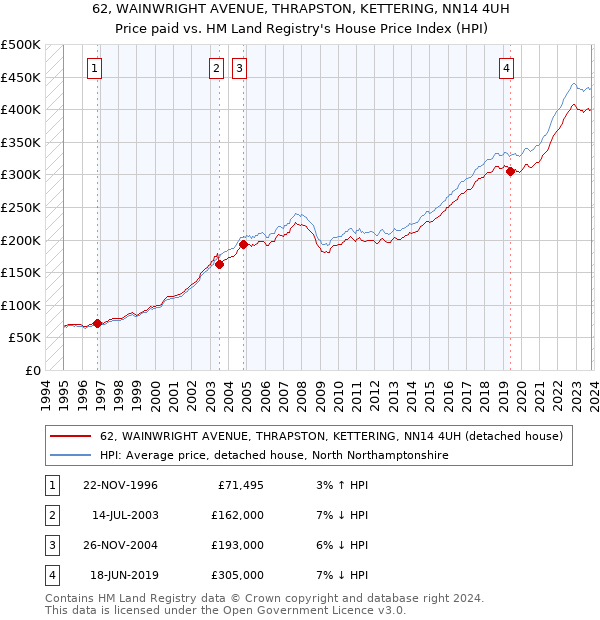 62, WAINWRIGHT AVENUE, THRAPSTON, KETTERING, NN14 4UH: Price paid vs HM Land Registry's House Price Index