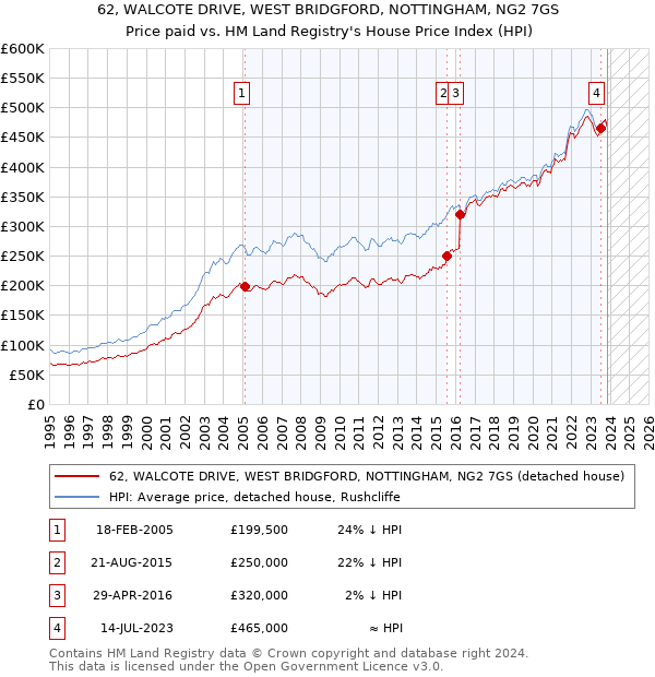 62, WALCOTE DRIVE, WEST BRIDGFORD, NOTTINGHAM, NG2 7GS: Price paid vs HM Land Registry's House Price Index