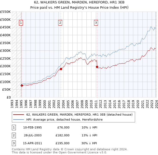 62, WALKERS GREEN, MARDEN, HEREFORD, HR1 3EB: Price paid vs HM Land Registry's House Price Index