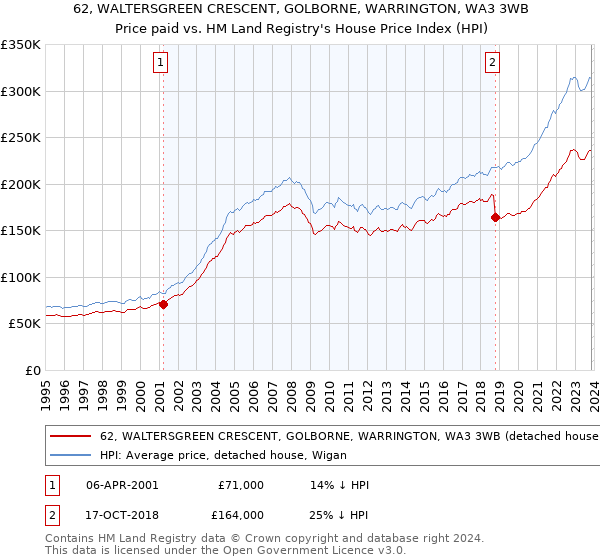 62, WALTERSGREEN CRESCENT, GOLBORNE, WARRINGTON, WA3 3WB: Price paid vs HM Land Registry's House Price Index