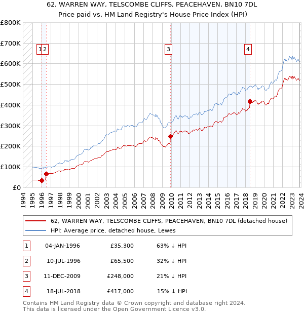 62, WARREN WAY, TELSCOMBE CLIFFS, PEACEHAVEN, BN10 7DL: Price paid vs HM Land Registry's House Price Index