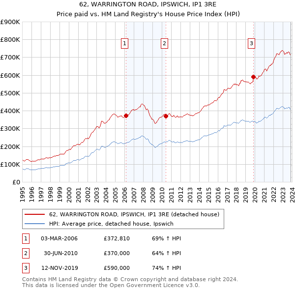 62, WARRINGTON ROAD, IPSWICH, IP1 3RE: Price paid vs HM Land Registry's House Price Index