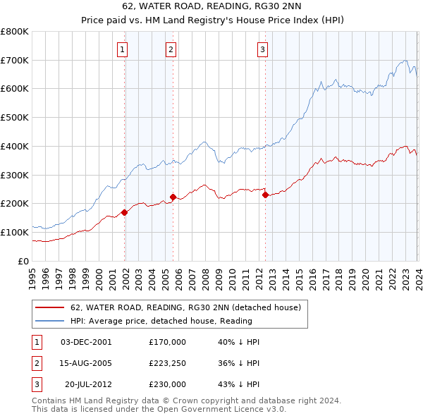 62, WATER ROAD, READING, RG30 2NN: Price paid vs HM Land Registry's House Price Index