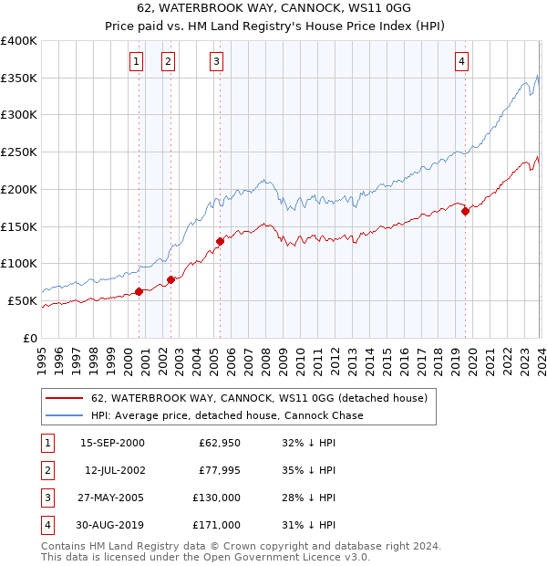 62, WATERBROOK WAY, CANNOCK, WS11 0GG: Price paid vs HM Land Registry's House Price Index