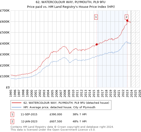 62, WATERCOLOUR WAY, PLYMOUTH, PL9 9FU: Price paid vs HM Land Registry's House Price Index