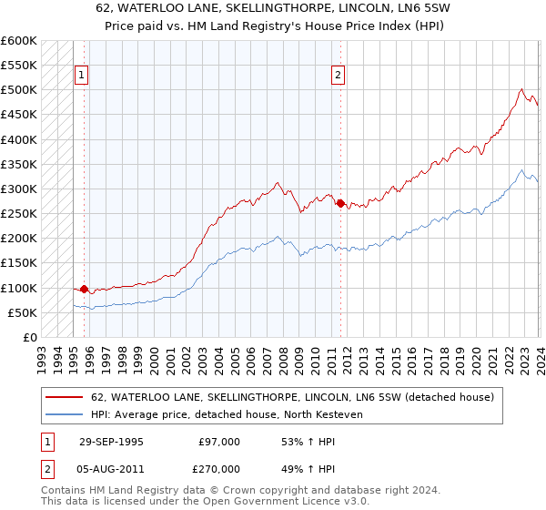 62, WATERLOO LANE, SKELLINGTHORPE, LINCOLN, LN6 5SW: Price paid vs HM Land Registry's House Price Index