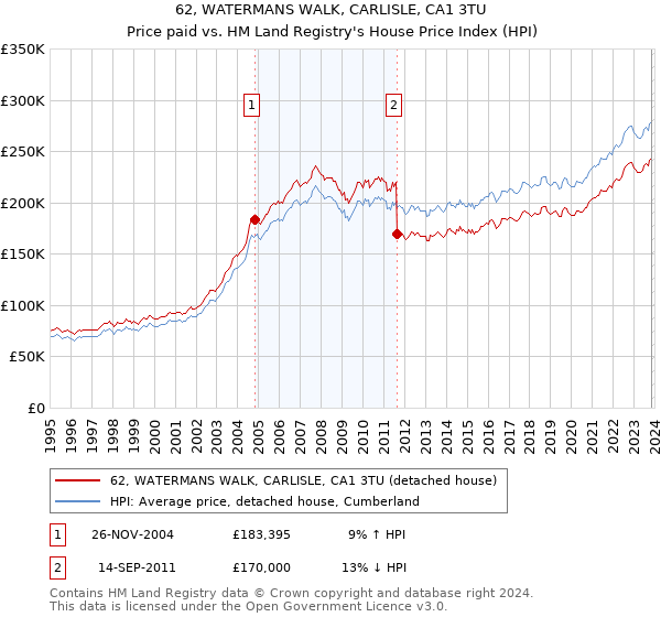 62, WATERMANS WALK, CARLISLE, CA1 3TU: Price paid vs HM Land Registry's House Price Index