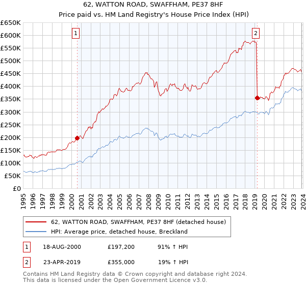62, WATTON ROAD, SWAFFHAM, PE37 8HF: Price paid vs HM Land Registry's House Price Index