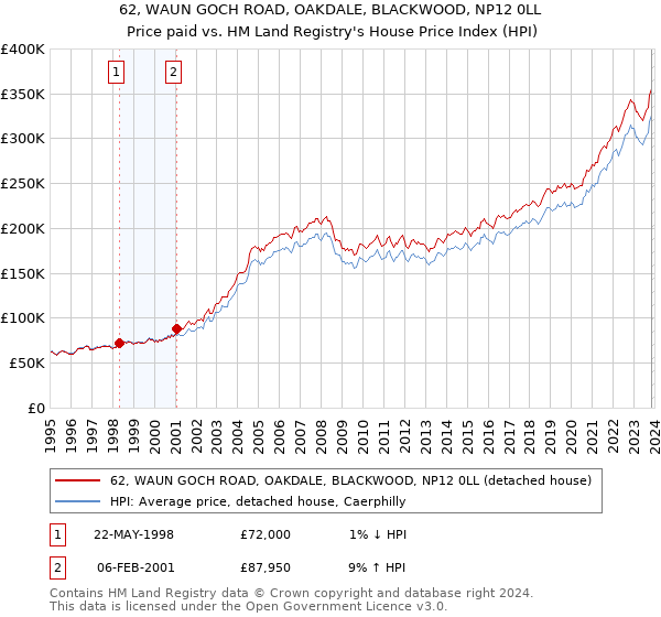 62, WAUN GOCH ROAD, OAKDALE, BLACKWOOD, NP12 0LL: Price paid vs HM Land Registry's House Price Index