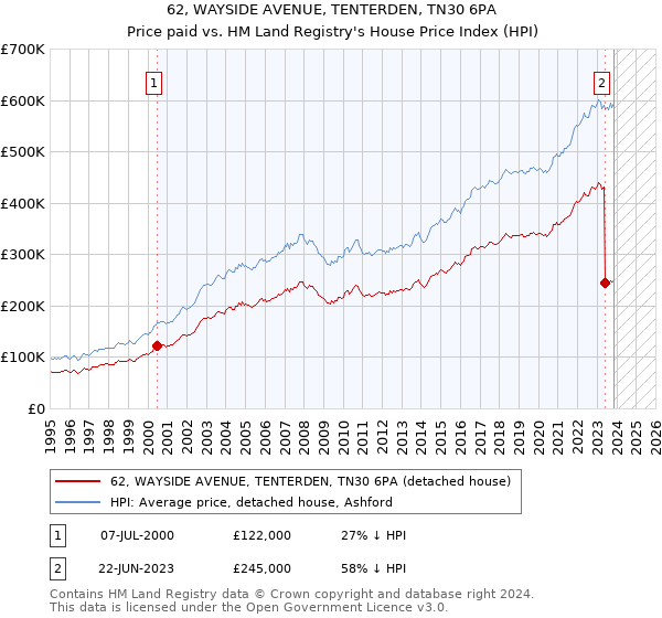 62, WAYSIDE AVENUE, TENTERDEN, TN30 6PA: Price paid vs HM Land Registry's House Price Index
