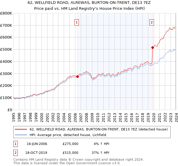 62, WELLFIELD ROAD, ALREWAS, BURTON-ON-TRENT, DE13 7EZ: Price paid vs HM Land Registry's House Price Index