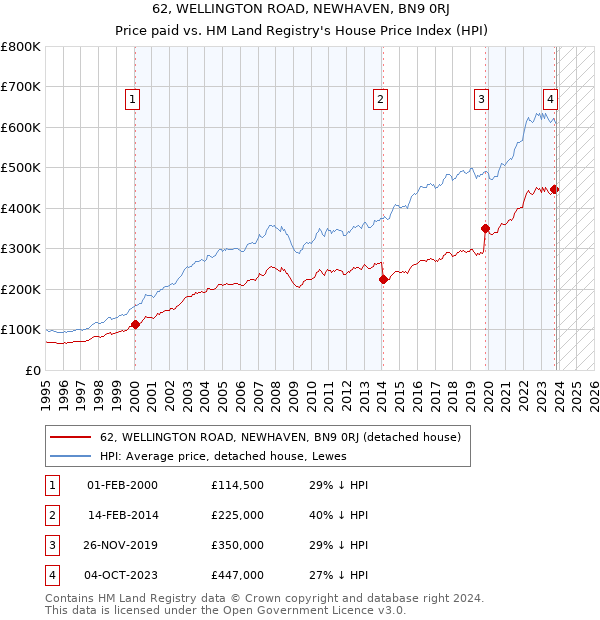 62, WELLINGTON ROAD, NEWHAVEN, BN9 0RJ: Price paid vs HM Land Registry's House Price Index