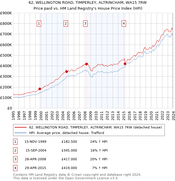 62, WELLINGTON ROAD, TIMPERLEY, ALTRINCHAM, WA15 7RW: Price paid vs HM Land Registry's House Price Index