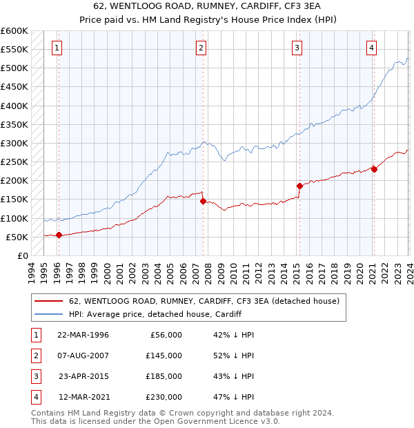 62, WENTLOOG ROAD, RUMNEY, CARDIFF, CF3 3EA: Price paid vs HM Land Registry's House Price Index