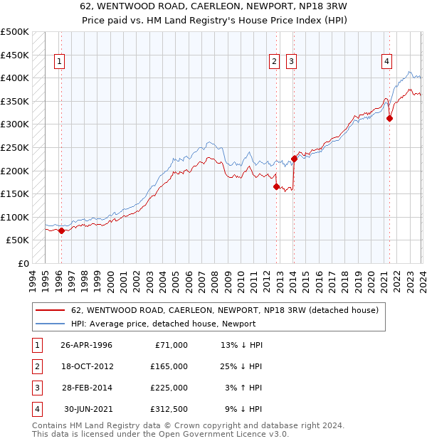 62, WENTWOOD ROAD, CAERLEON, NEWPORT, NP18 3RW: Price paid vs HM Land Registry's House Price Index