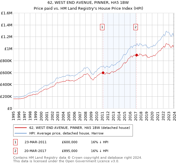 62, WEST END AVENUE, PINNER, HA5 1BW: Price paid vs HM Land Registry's House Price Index
