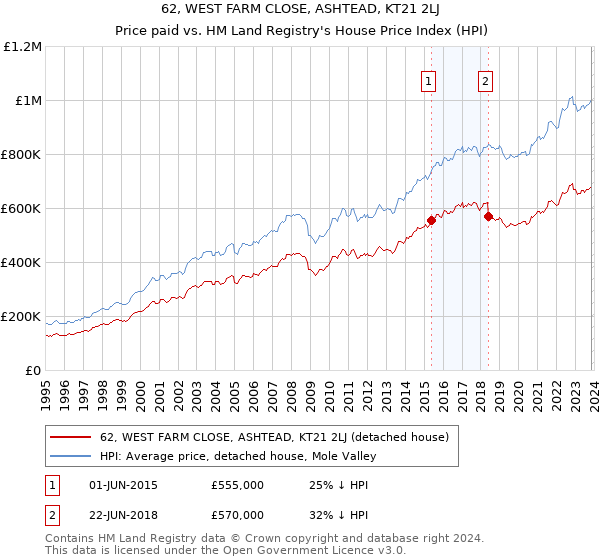 62, WEST FARM CLOSE, ASHTEAD, KT21 2LJ: Price paid vs HM Land Registry's House Price Index