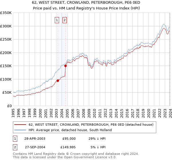 62, WEST STREET, CROWLAND, PETERBOROUGH, PE6 0ED: Price paid vs HM Land Registry's House Price Index