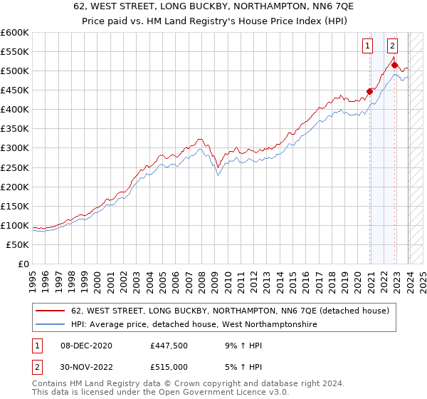 62, WEST STREET, LONG BUCKBY, NORTHAMPTON, NN6 7QE: Price paid vs HM Land Registry's House Price Index