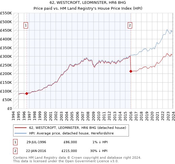 62, WESTCROFT, LEOMINSTER, HR6 8HG: Price paid vs HM Land Registry's House Price Index