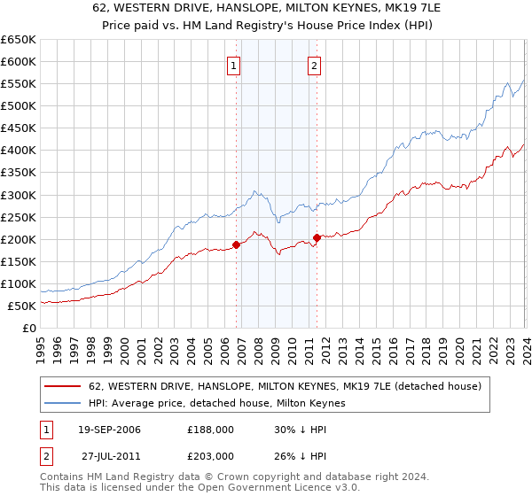 62, WESTERN DRIVE, HANSLOPE, MILTON KEYNES, MK19 7LE: Price paid vs HM Land Registry's House Price Index
