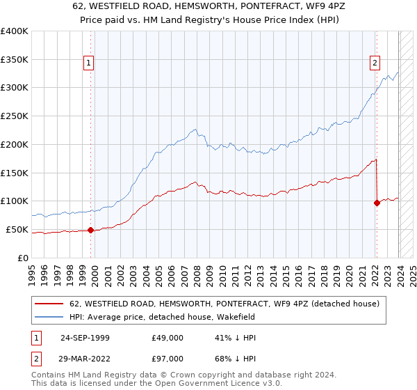 62, WESTFIELD ROAD, HEMSWORTH, PONTEFRACT, WF9 4PZ: Price paid vs HM Land Registry's House Price Index