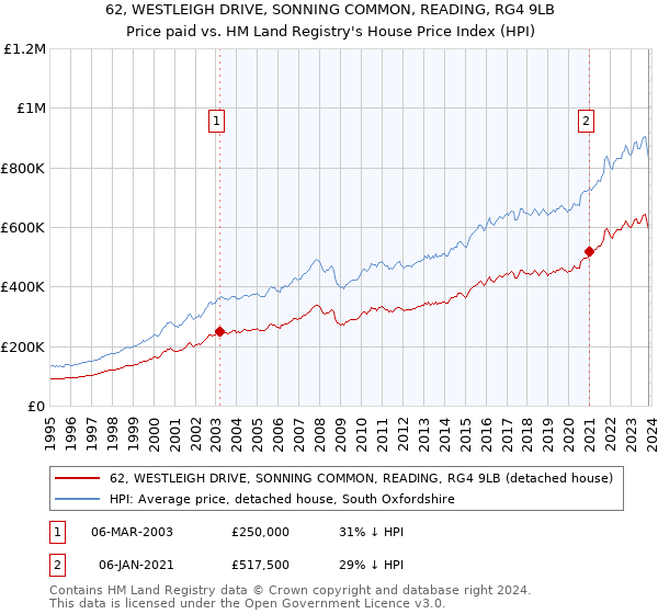 62, WESTLEIGH DRIVE, SONNING COMMON, READING, RG4 9LB: Price paid vs HM Land Registry's House Price Index