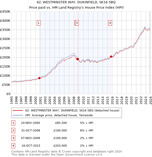 62, WESTMINSTER WAY, DUKINFIELD, SK16 5BQ: Price paid vs HM Land Registry's House Price Index